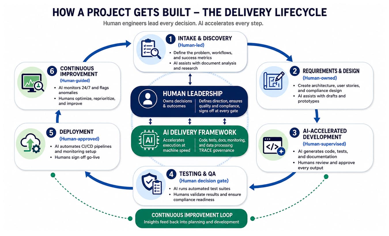 AI Delivery Framework Dev Circle